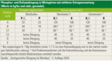 Phosphor- und Kaliumdüngung in Weingärten mit mittlere Ertragserwartung (werte in kgha und Jahr gerundet).png © Österreichischer Weinbauverband