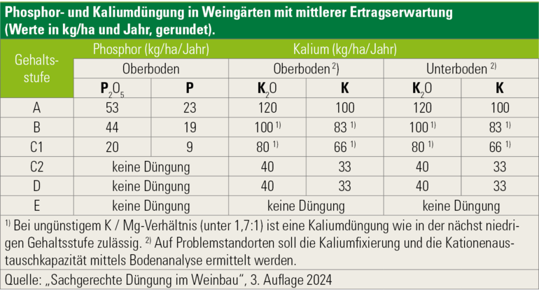 Phosphor- und Kaliumdüngung in Weingärten mit mittlere Ertragserwartung (werte in kgha und Jahr gerundet).png © Österreichischer Weinbauverband Phosphor- und Kaliumdüngung in Weingärten mit mittlere Ertragserwartung (werte in kgha und Jahr gerundet).png © Österreichischer Weinbauverband