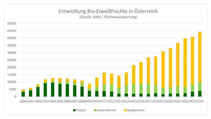 Entwicklung Bio-Eiweißfrüchte in Österreich.png © Quelle: AMA - Flächenauswertung