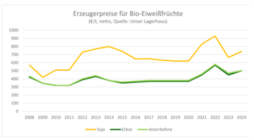 Erzeugerpreis Soja.png © Quelle: Unser Lagerhaus