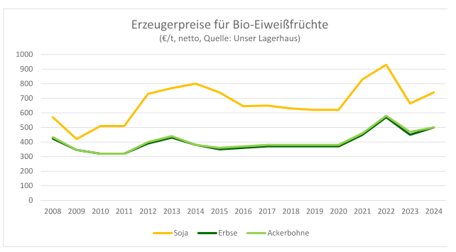 Erzeugerpreis Soja.png © Quelle: Unser Lagerhaus