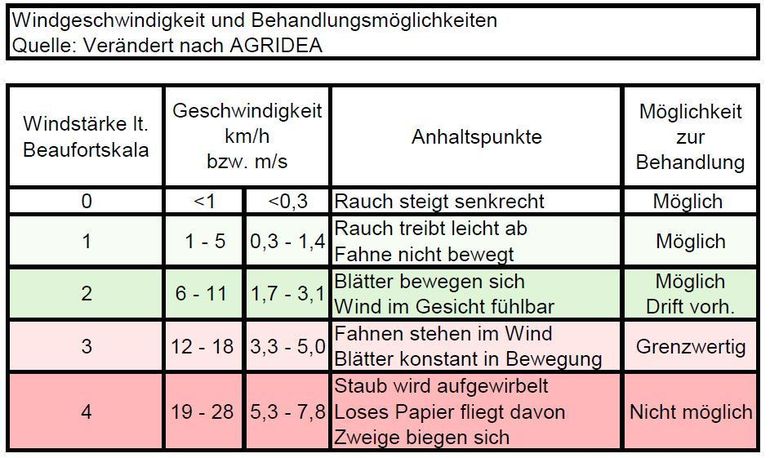 Windtabelle.jpg © LK OÖ/Köppl Windtabelle.jpg © LK OÖ/Köppl