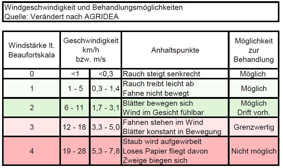 Windtabelle.jpg © LK OÖ/Köppl