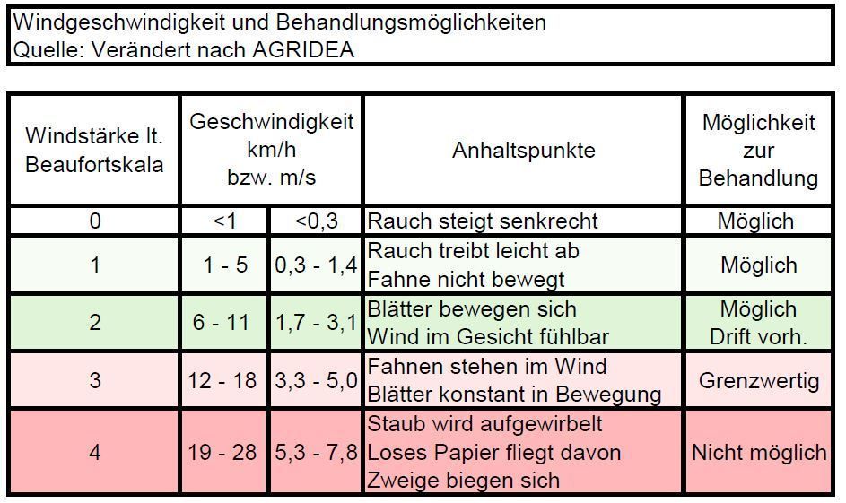 Windtabelle.jpg © LK OÖ/Köppl Windtabelle.jpg © LK OÖ/Köppl