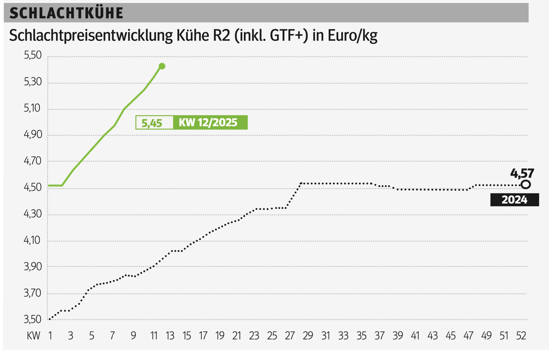 Schlachtkuhgrafik KW 12.png © Grafik RZV