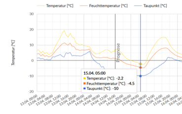 Warndienst Temp..png © Archiv