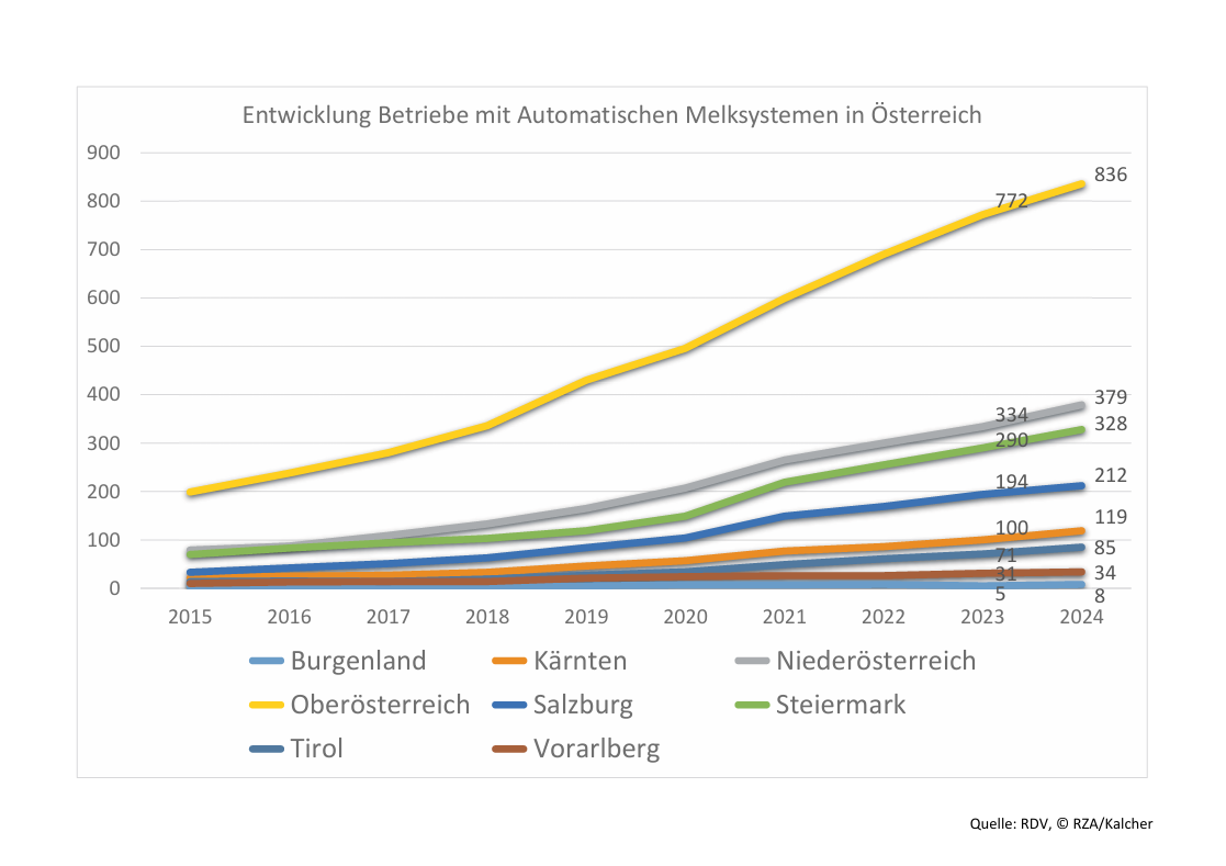 Entwicklung Betriebe mit Automatischen Melksystemen in Österreich.png © RZA/Kalcher