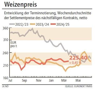 Grafik Weizenpreis 13_2025.jpg © LK NÖ Grafik Weizenpreis 13_2025.jpg © LK NÖ