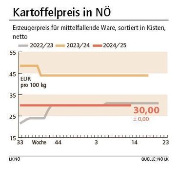 Grafik Kartoffelpreis 13_2025.jpg © LK NÖ Grafik Kartoffelpreis 13_2025.jpg © LK NÖ