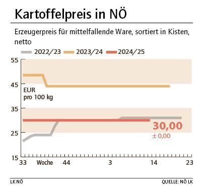 Grafik Kartoffelpreis 13_2025.jpg © LK NÖ Grafik Kartoffelpreis 13_2025.jpg © LK NÖ