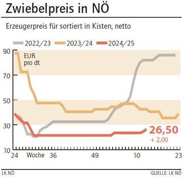 Grafik Zwiebelpreis 13_2025.jpg © LK NÖ Grafik Zwiebelpreis 13_2025.jpg © LK NÖ