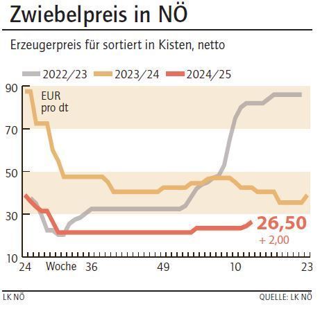 Grafik Zwiebelpreis 13_2025.jpg © LK NÖ Grafik Zwiebelpreis 13_2025.jpg © LK NÖ