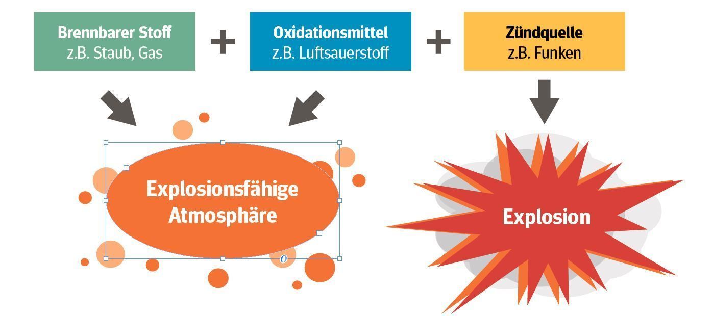 So entsteht eine Explosion.jpg © LK Niederösterreich So entsteht eine Explosion.jpg © LK Niederösterreich