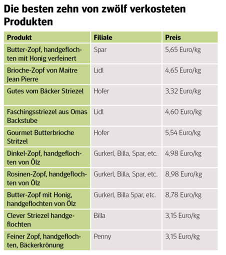 Bildschirmfoto 2025-04-01 um 11.36.27.png © Gault und Millau Bildschirmfoto 2025-04-01 um 11.36.27.png © Gault und Millau