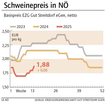 Grafik Schweinepreis 14_2025.jpg © LK NÖ Grafik Schweinepreis 14_2025.jpg © LK NÖ