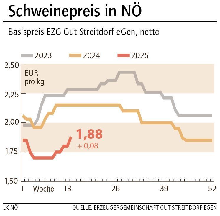 Grafik Schweinepreis 14_2025.jpg © LK NÖ Grafik Schweinepreis 14_2025.jpg © LK NÖ
