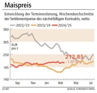 Grafik Maispreis 14_2025.jpg © LK NÖ Grafik Maispreis 14_2025.jpg © LK NÖ