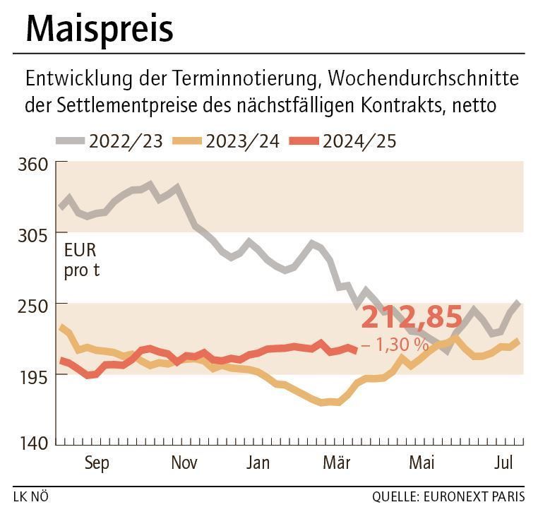 Grafik Maispreis 14_2025.jpg © LK NÖ Grafik Maispreis 14_2025.jpg © LK NÖ