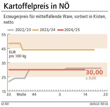 Grafik Kartoffelpreis 14_2025.jpg © LK NÖ