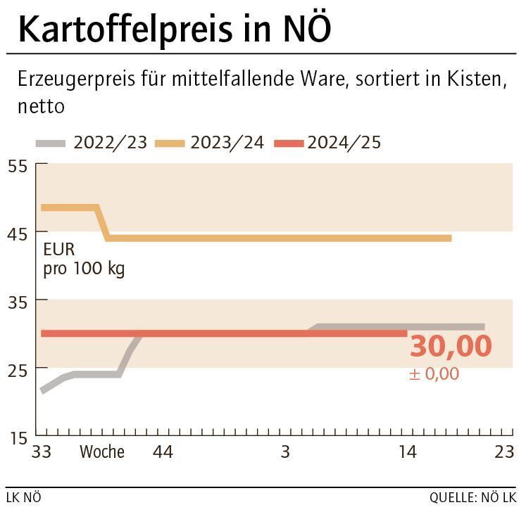 Grafik Kartoffelpreis 14_2025.jpg © LK NÖ Grafik Kartoffelpreis 14_2025.jpg © LK NÖ