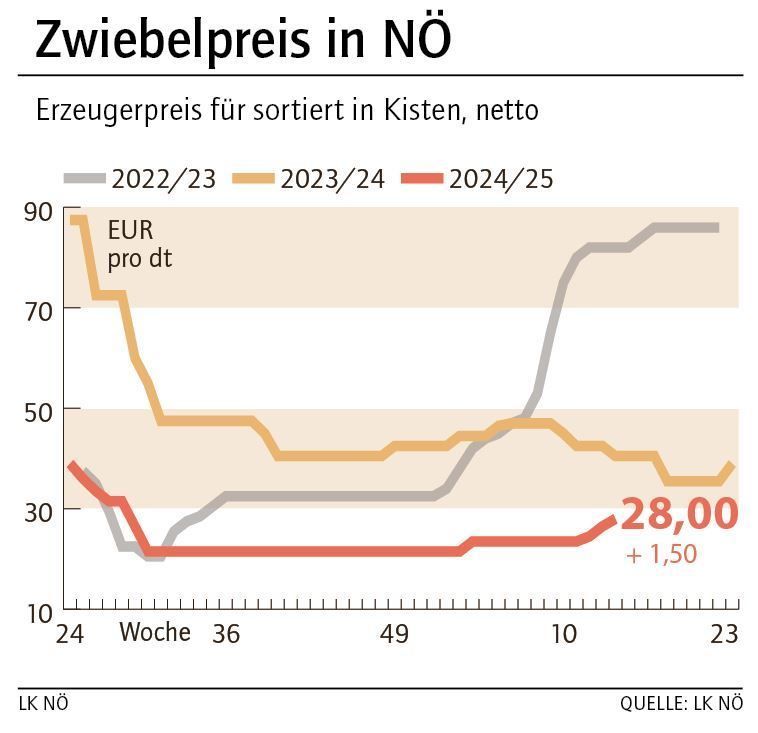 Grafik Zwiebelpreis 14_2025.jpg © LK NÖ Grafik Zwiebelpreis 14_2025.jpg © LK NÖ