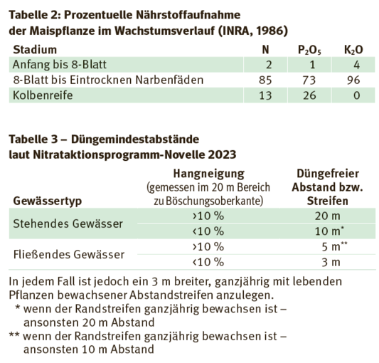 Nährstoffaufnahme Mais.png © Archiv Nährstoffaufnahme Mais.png © Archiv