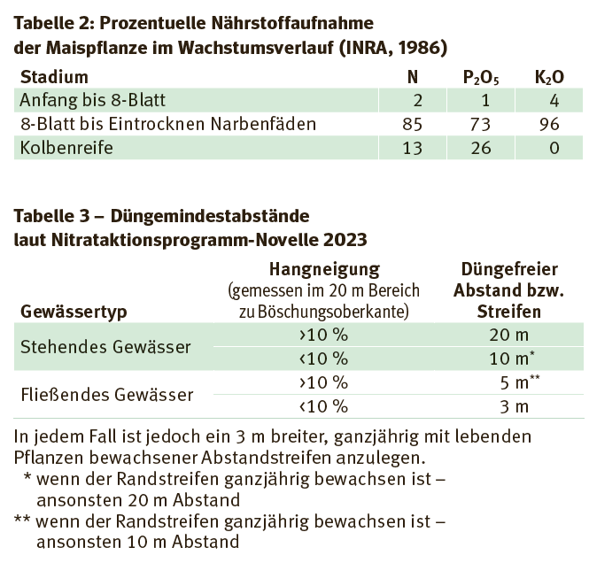 Nährstoffaufnahme Mais.png © Archiv Nährstoffaufnahme Mais.png © Archiv