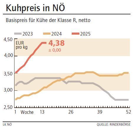 Grafik Kuhpreis 15_2025.jpg © LK NÖ Grafik Kuhpreis 15_2025.jpg © LK NÖ