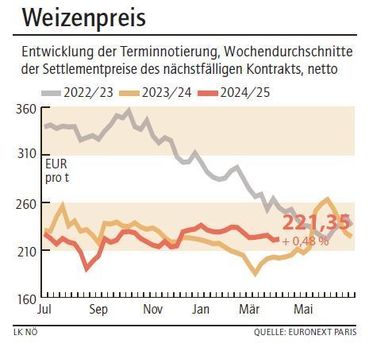 Grafik Weizenpreis 15_2025.jpg © LK NÖ Grafik Weizenpreis 15_2025.jpg © LK NÖ