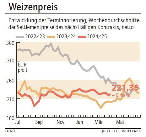 Grafik Weizenpreis 15_2025.jpg © LK NÖ Grafik Weizenpreis 15_2025.jpg © LK NÖ