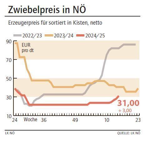 Grafik Zwiebelpreis 15_2025.jpg © LK NÖ Grafik Zwiebelpreis 15_2025.jpg © LK NÖ