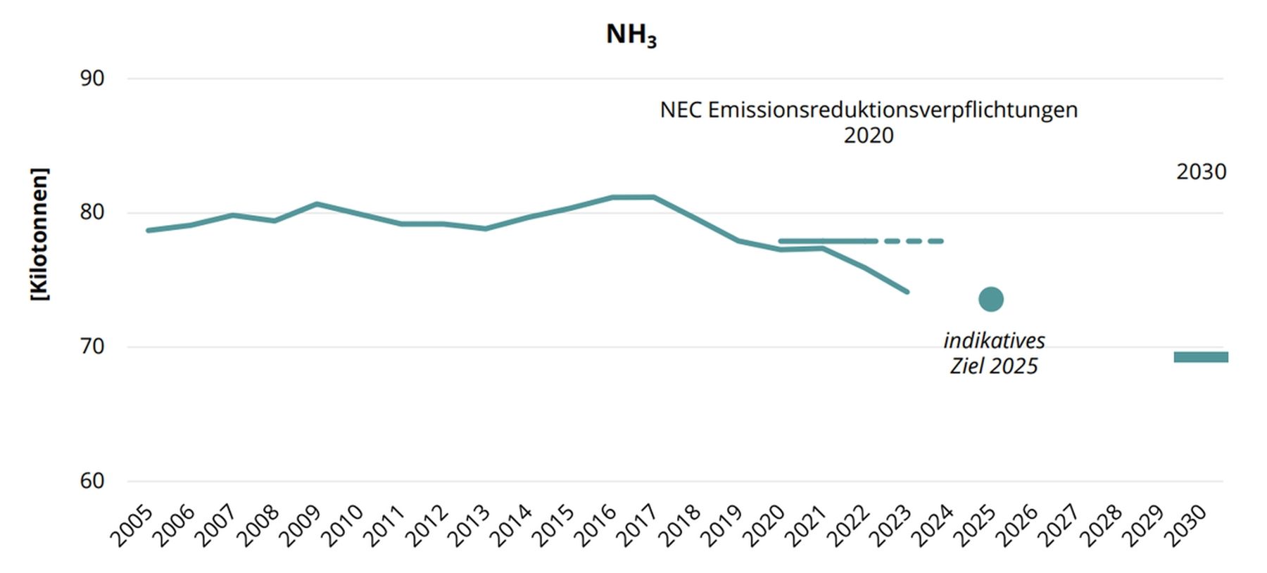 Nationale Emissionen und Reduktionsverpflichtungen ab 2020_Austria’s Annual Air Emission Inventory 1990–2023 – Emissionstrends, UBA 03-2025_II.jpg © Austria’s Annual Air Emission Inventory 1990–2023 – Emissionstrends, UBA 03-2025 Nationale Emissionen und Reduktionsverpflichtungen ab 2020_Austria’s Annual Air Emission Inventory 1990–2023 – Emissionstrends, UBA 03-2025_II.jpg © Austria’s Annual Air Emission Inventory 1990–2023 – Emissionstrends, UBA 03-2025