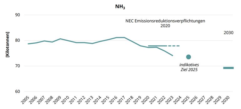 Nationale Emissionen und Reduktionsverpflichtungen ab 2020_Austria’s Annual Air Emission Inventory 1990–2023 – Emissionstrends, UBA 03-2025_II.jpg © Austria’s Annual Air Emission Inventory 1990–2023 – Emissionstrends, UBA 03-2025 Nationale Emissionen und Reduktionsverpflichtungen ab 2020_Austria’s Annual Air Emission Inventory 1990–2023 – Emissionstrends, UBA 03-2025_II.jpg © Austria’s Annual Air Emission Inventory 1990–2023 – Emissionstrends, UBA 03-2025
