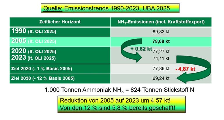 Aktueller Stand der Ammoniakemissionen_Quelle_Emissionstrends 1990-2023_UBA 2025.jpg © Emissionstrends 1990-2023, UBA 2025 Aktueller Stand der Ammoniakemissionen_Quelle_Emissionstrends 1990-2023_UBA 2025.jpg © Emissionstrends 1990-2023, UBA 2025