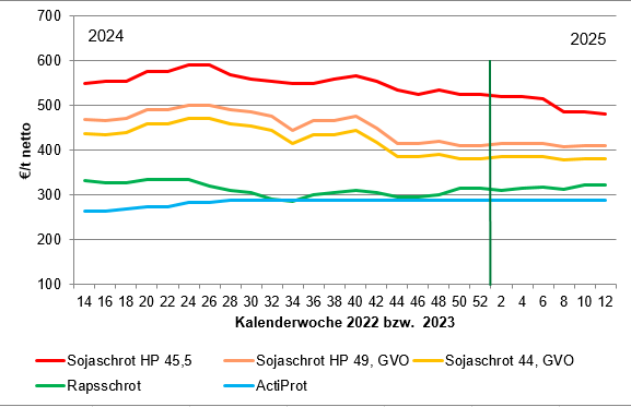 2025-04-14 09.22.13 - Futtermittelpreise__Der_Bauer__2025.xlsx  -  Schreibgeschützt - Excel.png © LK OÖ/Tiefenthaller 2025-04-14 09.22.13 - Futtermittelpreise__Der_Bauer__2025.xlsx  -  Schreibgeschützt - Excel.png © LK OÖ/Tiefenthaller