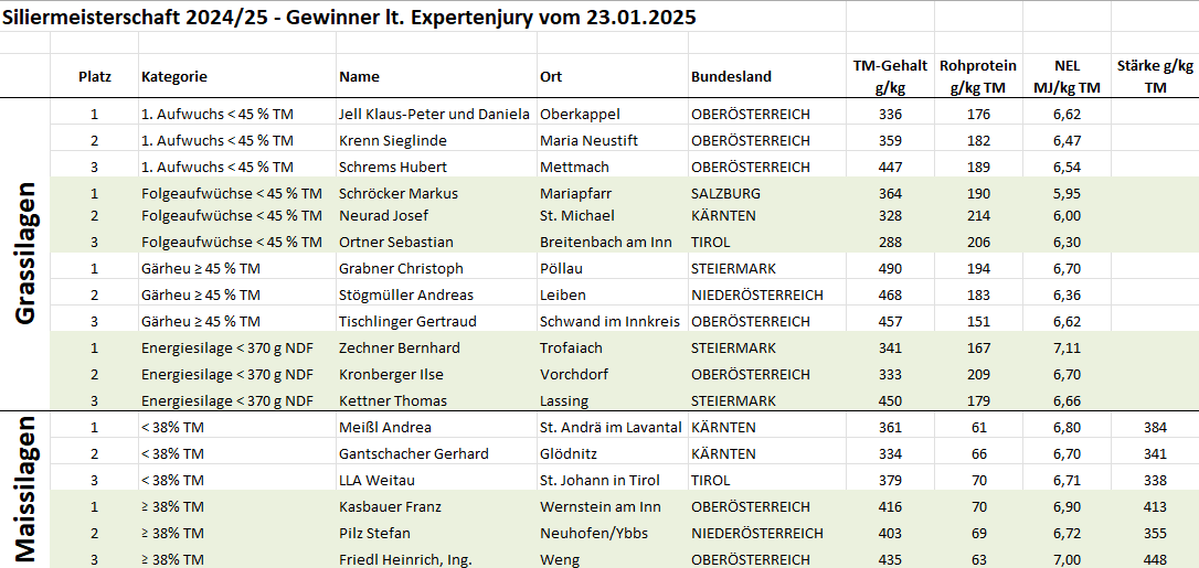2025-04-14 10.40.09 - Tabellen_lk-online,_Silageprojekt_2024.xlsx  -  Schreibgeschützt - Excel.png © Ing. Reinhard Resch, HBLFA Raumberg-Gumpenstein