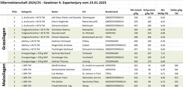 2025-04-14 10.40.09 - Tabellen_lk-online,_Silageprojekt_2024.xlsx  -  Schreibgeschützt - Excel.png © Ing. Reinhard Resch, HBLFA Raumberg-Gumpenstein