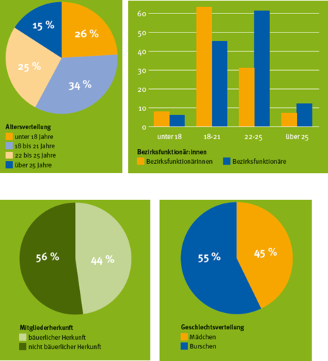 LJ_Statistik.png © LJ Steiermark