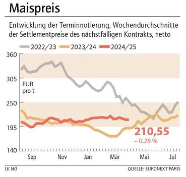Grafik Maispreis 16_2025.jpg © LK NÖ Grafik Maispreis 16_2025.jpg © LK NÖ