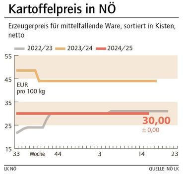 Grafik Kartoffelpreis 16_2025.jpg © LK NÖ Grafik Kartoffelpreis 16_2025.jpg © LK NÖ