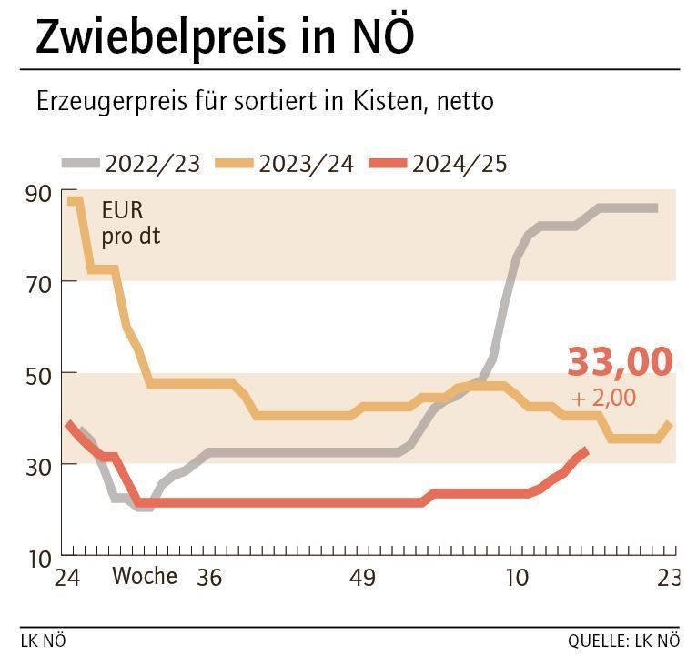 Grafik Zwiebelpreis 16_2025.jpg © LK NÖ Grafik Zwiebelpreis 16_2025.jpg © LK NÖ