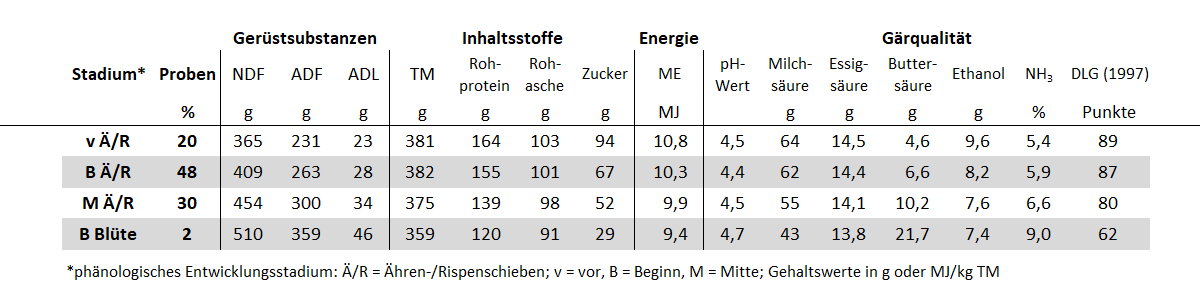 2025-04-15 15.18.20 - Tabellen_lk-online,_Silageprojekt_2024.xlsx  -  Schreibgeschützt - Excel.png © Ing. Reinhard Resch, HBLFA Raumberg-Gumpenstein