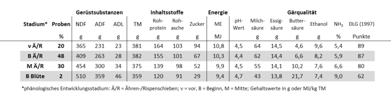 2025-04-15 15.18.20 - Tabellen_lk-online,_Silageprojekt_2024.xlsx  -  Schreibgeschützt - Excel.png © Ing. Reinhard Resch, HBLFA Raumberg-Gumpenstein