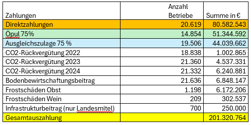 Auszahlung Mehrfachanträge 2024.png © Archiv