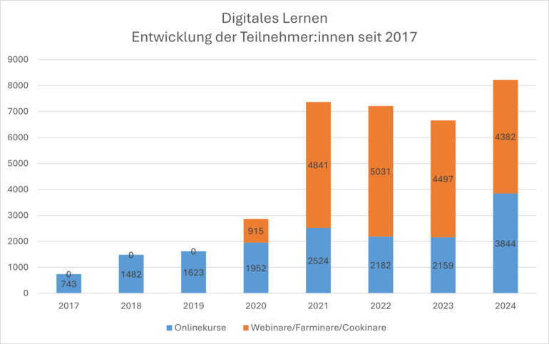 Entwicklung_TeilnehmerInnen_Digitales Lernen.png © LFI Steiermark