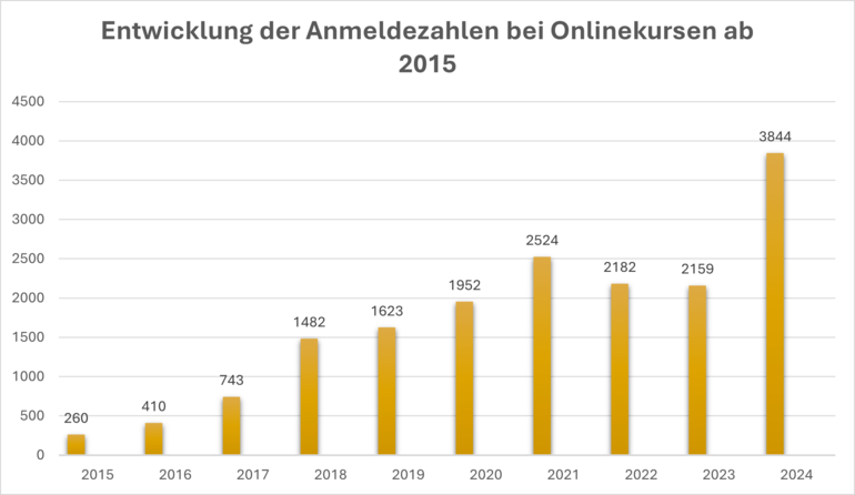 Entwicklung_Anmeldezahlen_Onlinekurse.png © LFI Steiermark