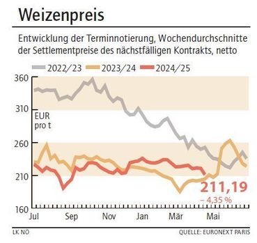 Grafik Weizenpreis 17_2025.jpg © LK NÖ Grafik Weizenpreis 17_2025.jpg © LK NÖ