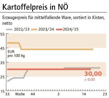 Grafik Kartoffelpreis 17_2025.jpg © LK NÖ Grafik Kartoffelpreis 17_2025.jpg © LK NÖ