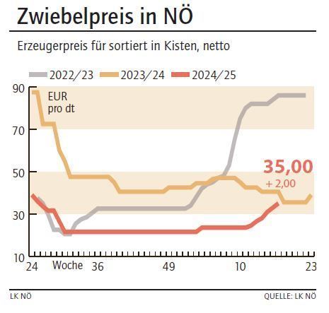 Grafik Zwiebelpreis 17_2025.jpg © LK NÖ Grafik Zwiebelpreis 17_2025.jpg © LK NÖ