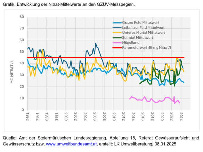 Grafik Entwicklung der Nitrat-Mittelwerte.png © LK Steiermark/LUB